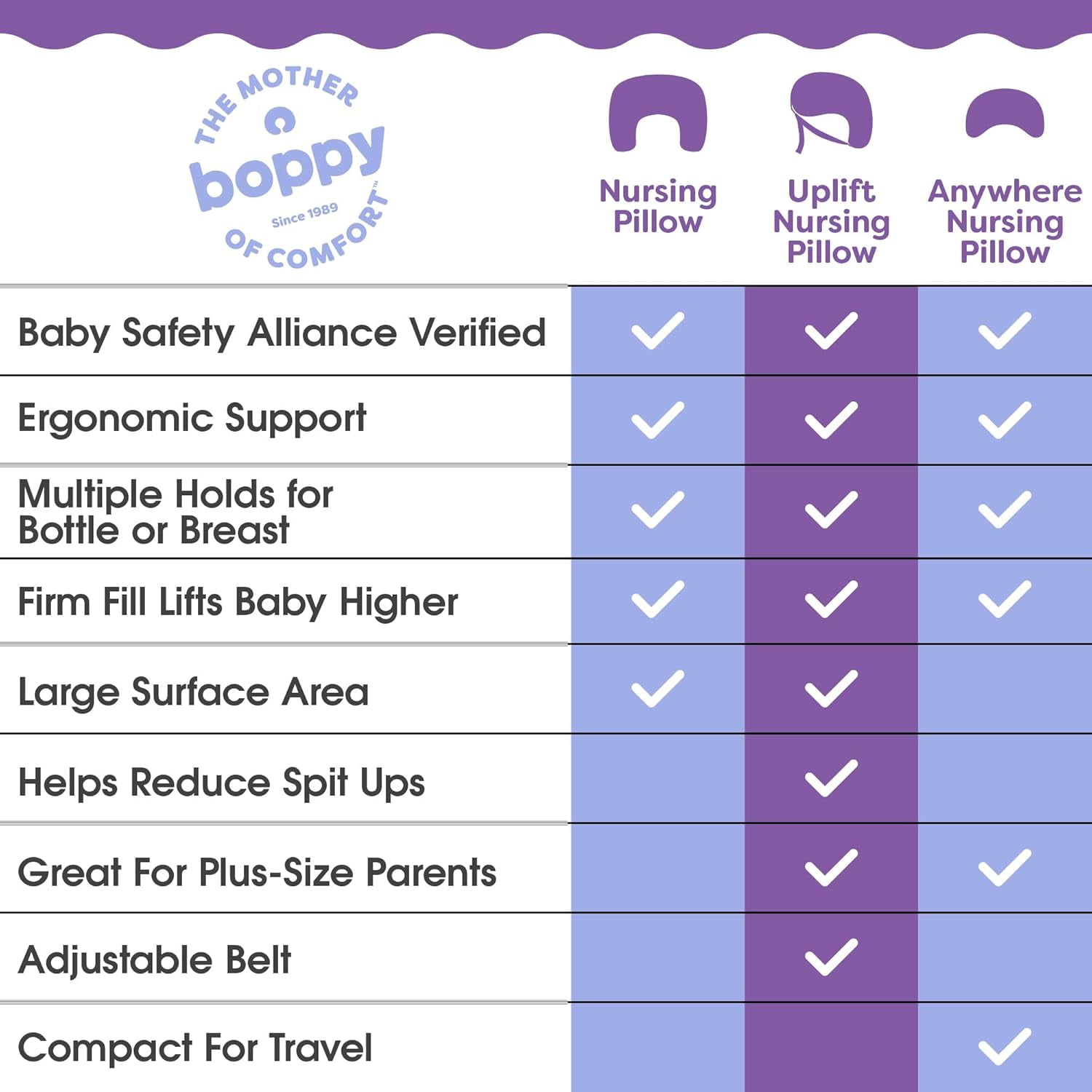 Boppy Anywhere Travel Nursing Pillow - Compact, Ergonomic Bottle & Breastfeeding Pillow with Snap & Loop Hanging Closure and Firm Hypoallergenic Fill, Baby Safety Alliance Verified
