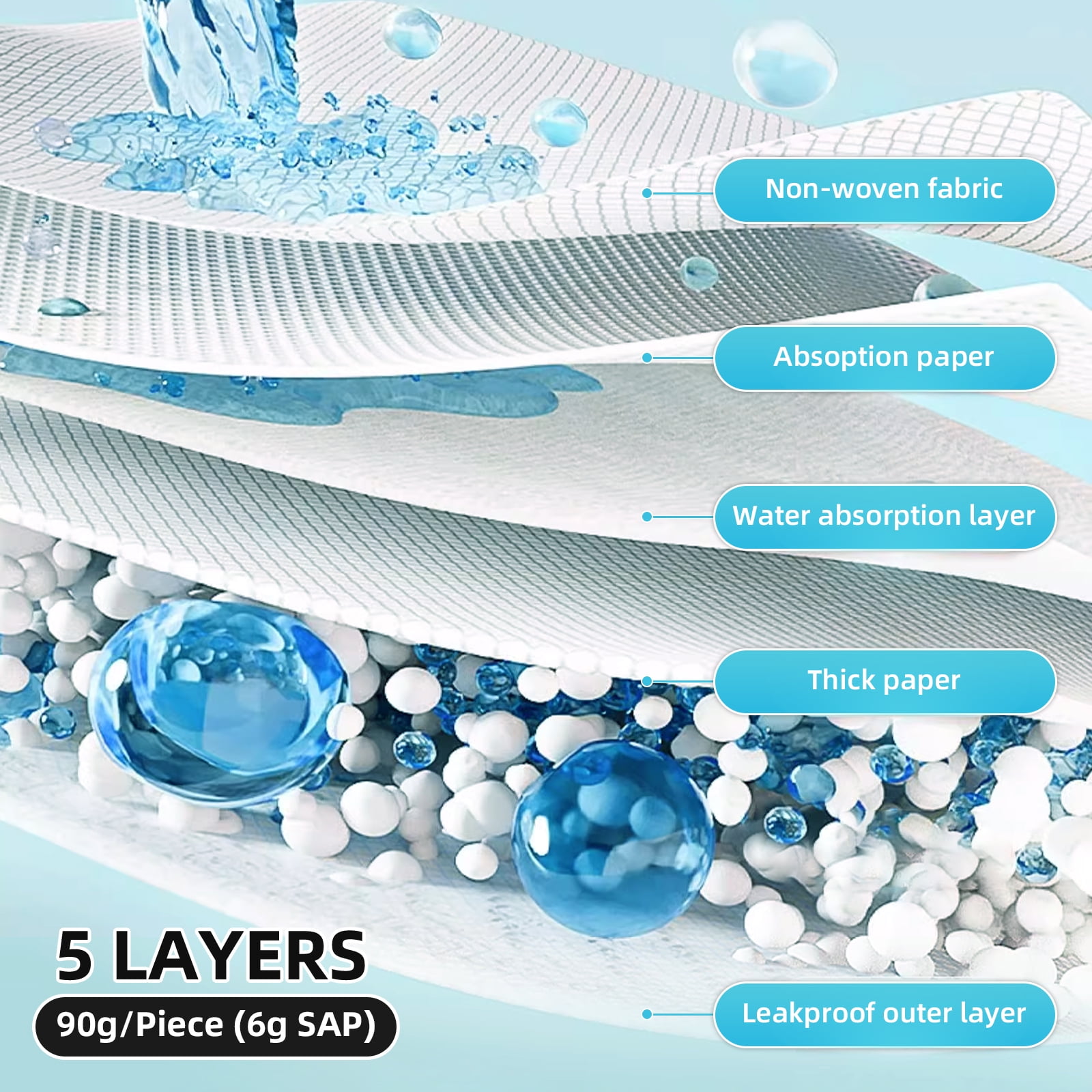 Super Absorbent Bed Pads 36"x24", 50 Count Disposable Underpad for Incontinence Adults, Ultra Absorbent 90g