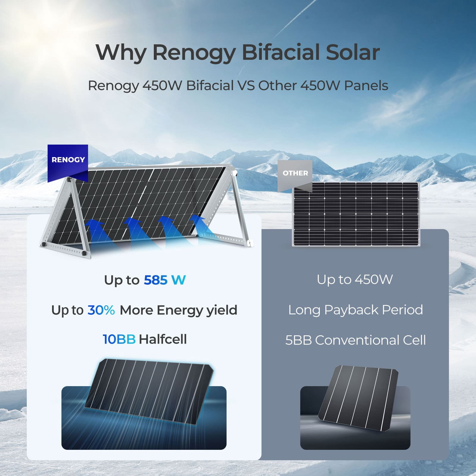 Renogy 6-Pack 450W Bifacial Monocrystalline Solar Panels, 12/24V PV Power Charger for Off-Grid Applications