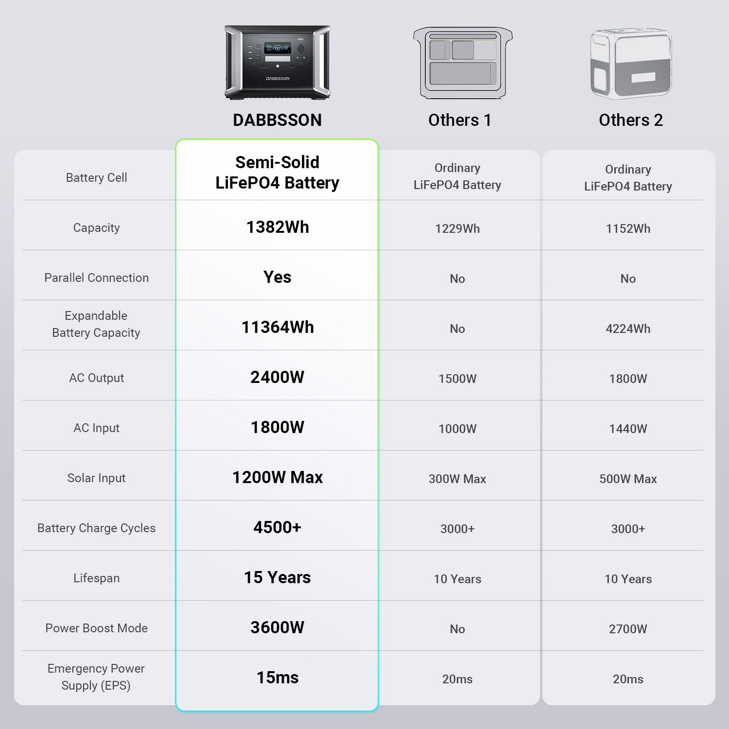 Dabbsson 1382Wh Solar Generator DBS1400 Pro with 210W Solar Panel, 2400W LFP(LiFePO4) Battery, Fast Charging, for Home Backup Power, Camping & RVs