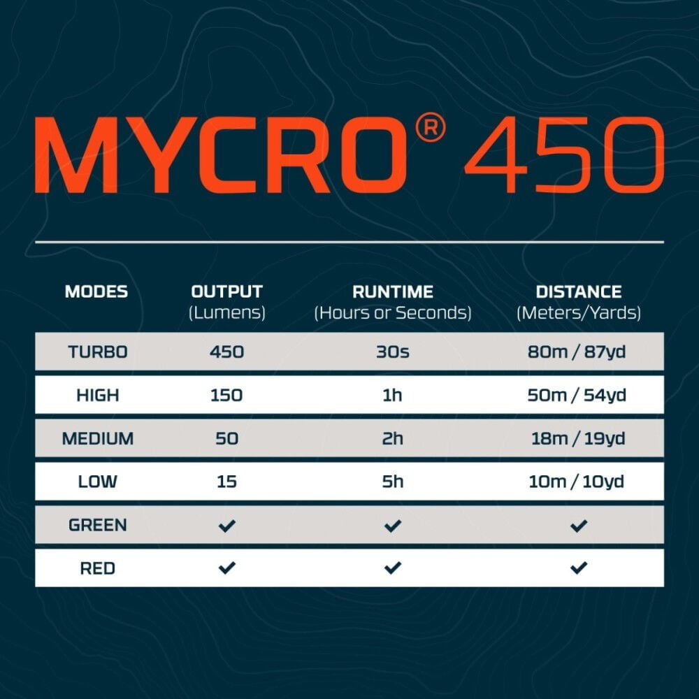 Nebo Mycro 450 Lumens Rechargeable Led Headlamp, Red