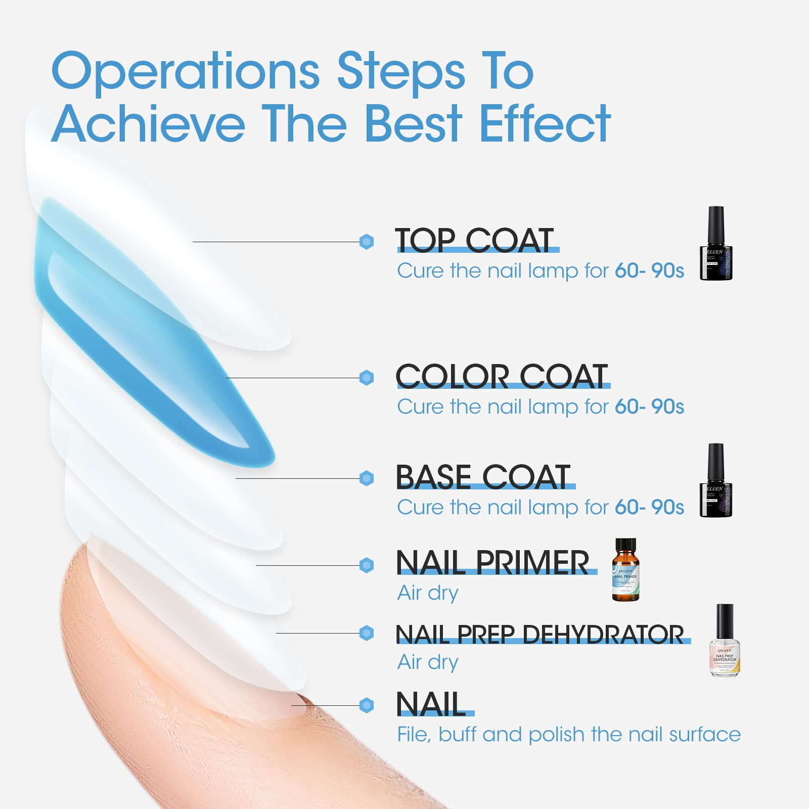 Gellen Nail Dehydrator Nail Primer and Top & Base Coats Kit, Superior Nail Strengthening System for Acrylic Powders and Builder Nail Gel Polish
