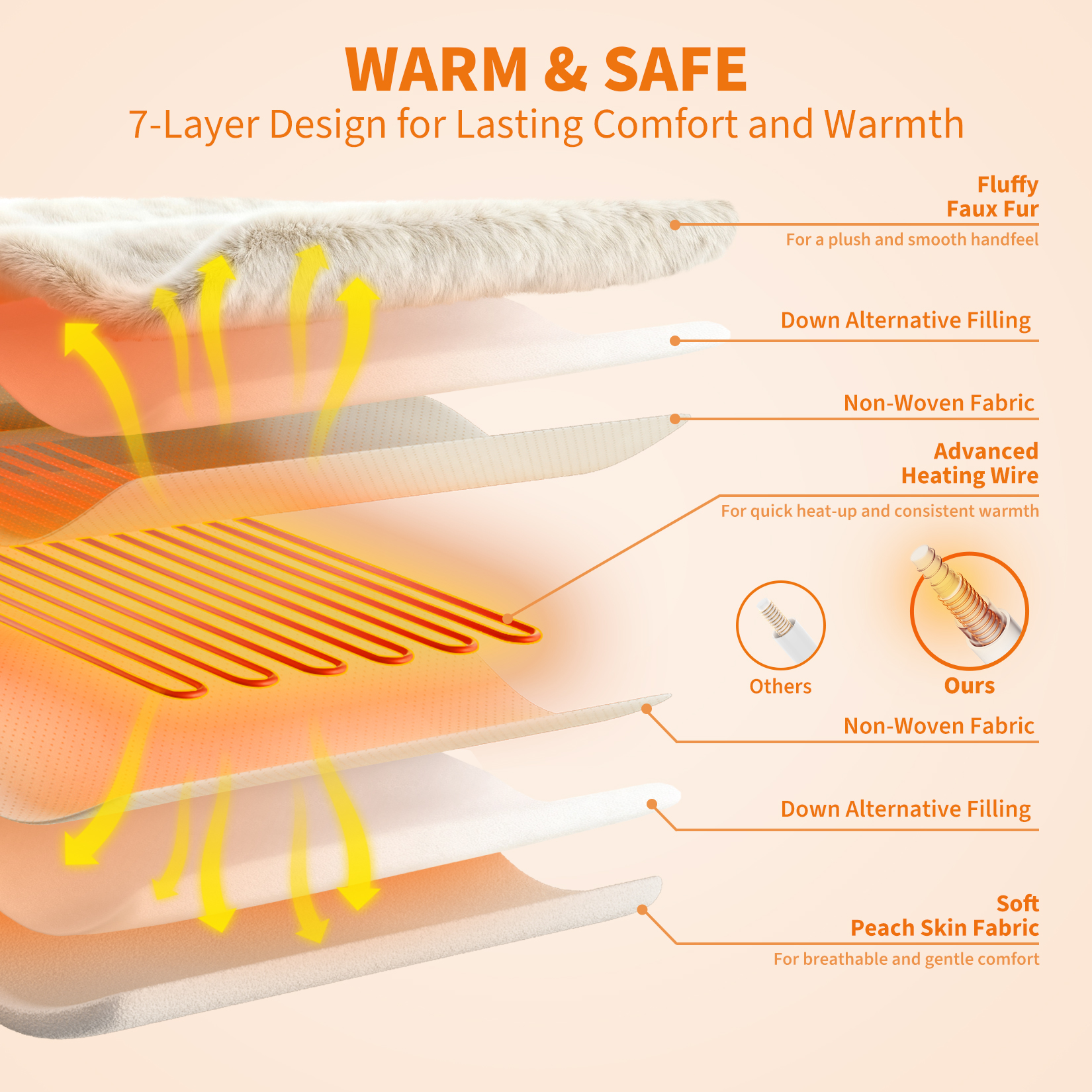 Ultra Soft Heated Blanket Queen Size - Soft Faux Fur Comforter, 6 Heat Levels, Wireless Controller, Fast Heating, 10H Auto-Off, Washable, Cozy Winter Bedding - Cream, 90x90 Inches