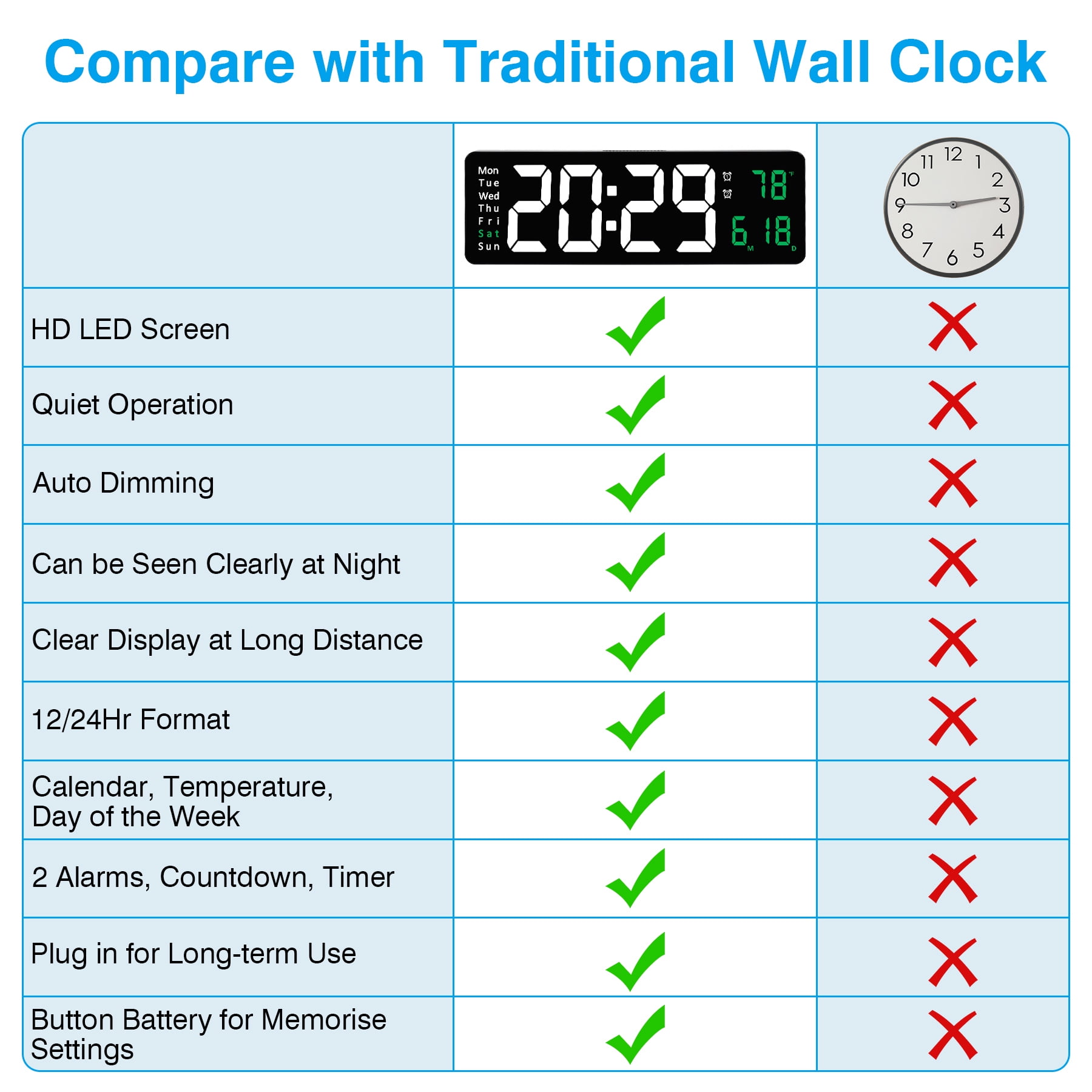 Large Digital Wall Clock with Remote Control 17.2 LED Large Display Timer  with Temperature Date Week Auto DST Adjustable Brightness, Big Wall Alarm