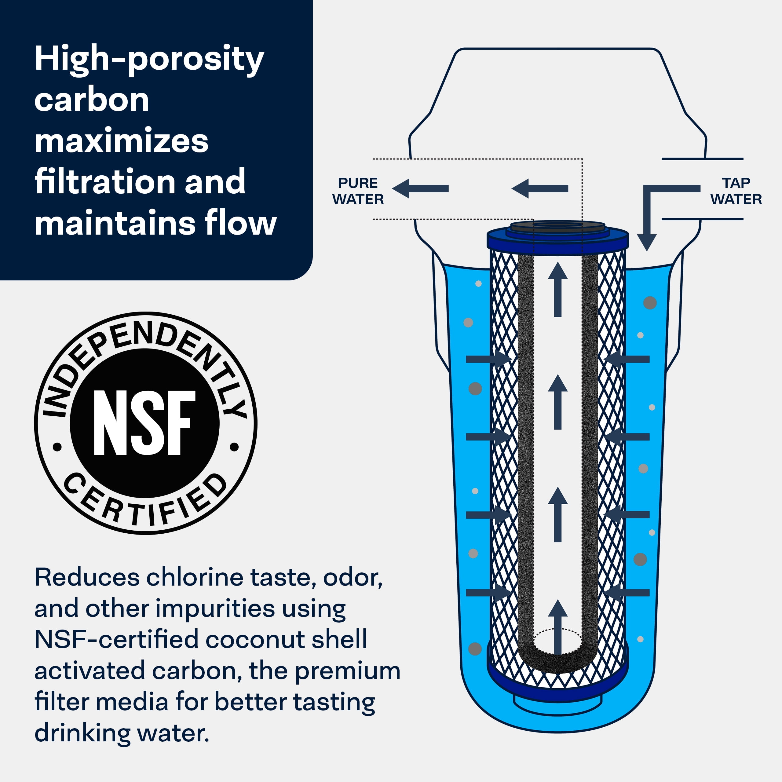 SpiroPure SP-EP-10 10x2.5 5 Micron NSF Certified Coconut Shell Carbon Block Water Filter Cartridge EP-10 155531-43 CB-25-1005 (Case of 12)