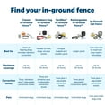 thumbnail image 5 of PetSafe Basic In-Ground Pet Fence for Dogs and Cats with 2 Waterproof and Battery-Operated Collars - Underground Electric Collar - From the Parent Company of Invisible Fence Brand for Pets 8lbs & up, 5 of 6