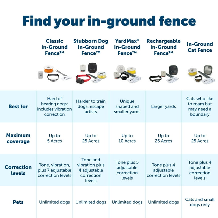 Best underground fence deals