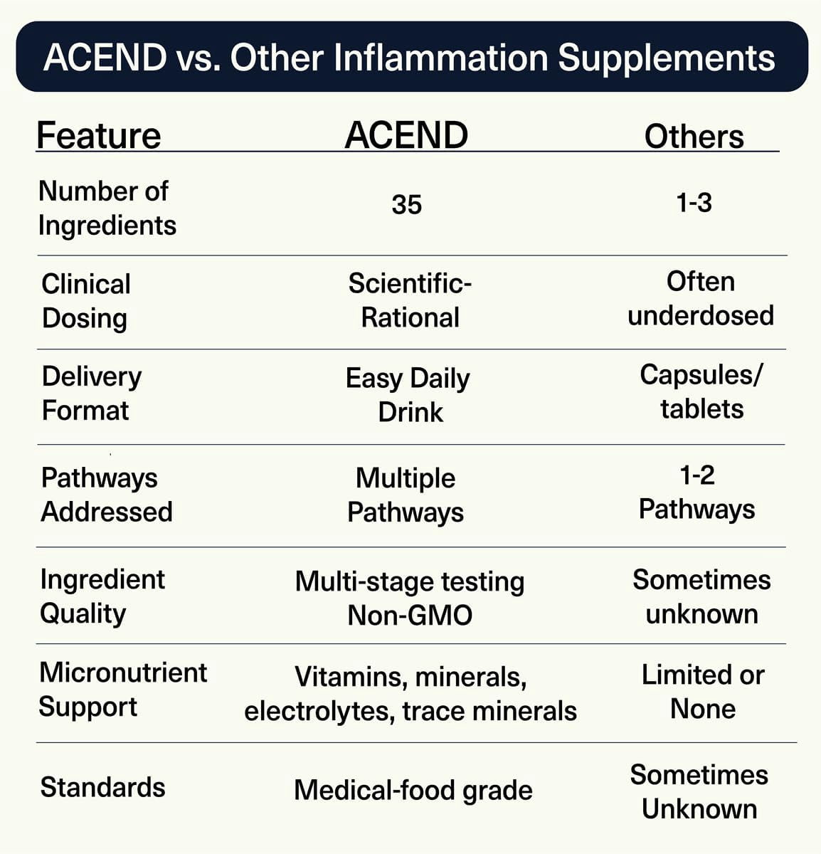 ACEND Advanced Inflammatory Support Powdered Drink Mix Evidence Based Polyphenols Prebiotic Fiber Probiotics D3 K2 Minerals and Electrolytes Non GMO