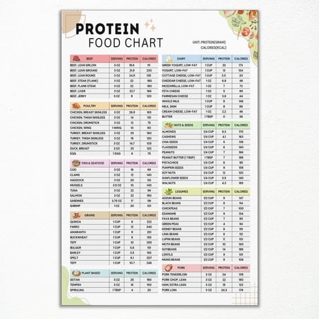 High Protein Food List Chart Poster , Low Carb Keto Food Canvas Wall Art, Muscle Building and Weight Loss Diet Guide Print, Healthy Meal Plan Pictures for Kitchen
