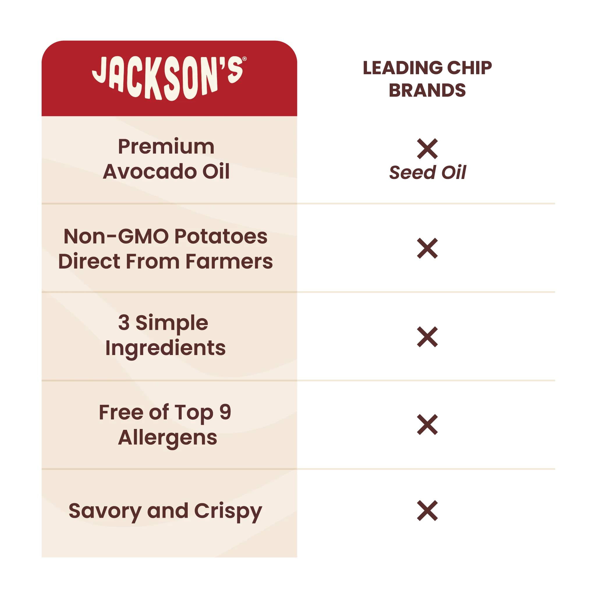 (3 pack) Jackson’s Classic Potato Kettle Chips with Sea Salt, Avocado Oil, Free of Top 9 Allergens, 5 oz