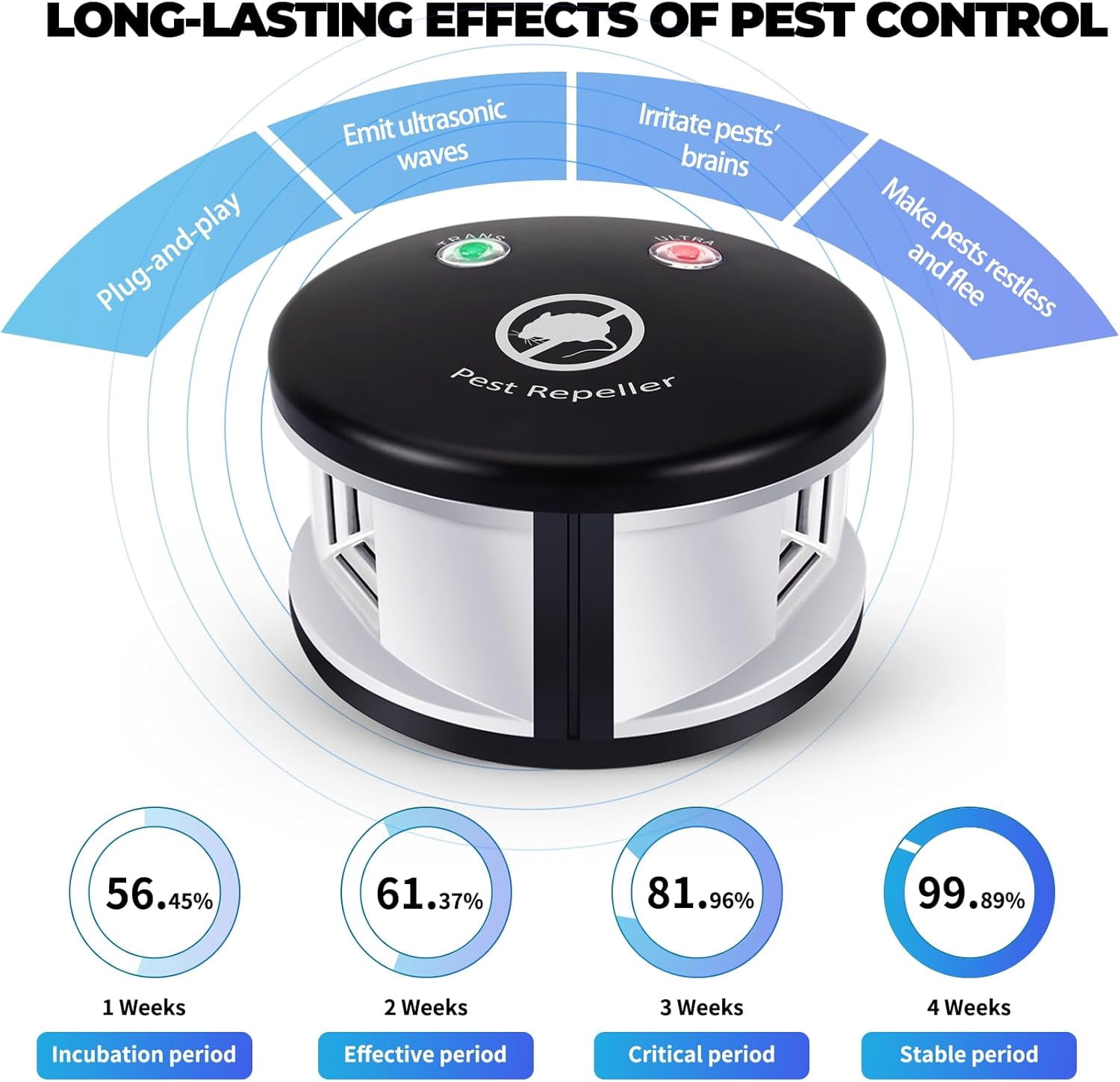 Squirrel Ultrasonic Repelent, Electronic Rodents Mice Repeler Mouse Deterrent, 360 Degree Multiple Pest Control 3 in 1 Pressure Wave Repelant for Indoor