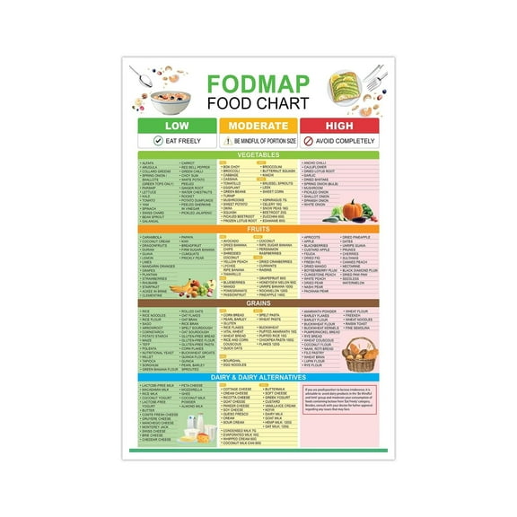 Fodmap Food List and Low Fodmap Treats Poster2, Gluten Free Diet Meal Prep Grocery, Food Chart Nutrition Guide for Gut Health and Meal Plan Wall Art