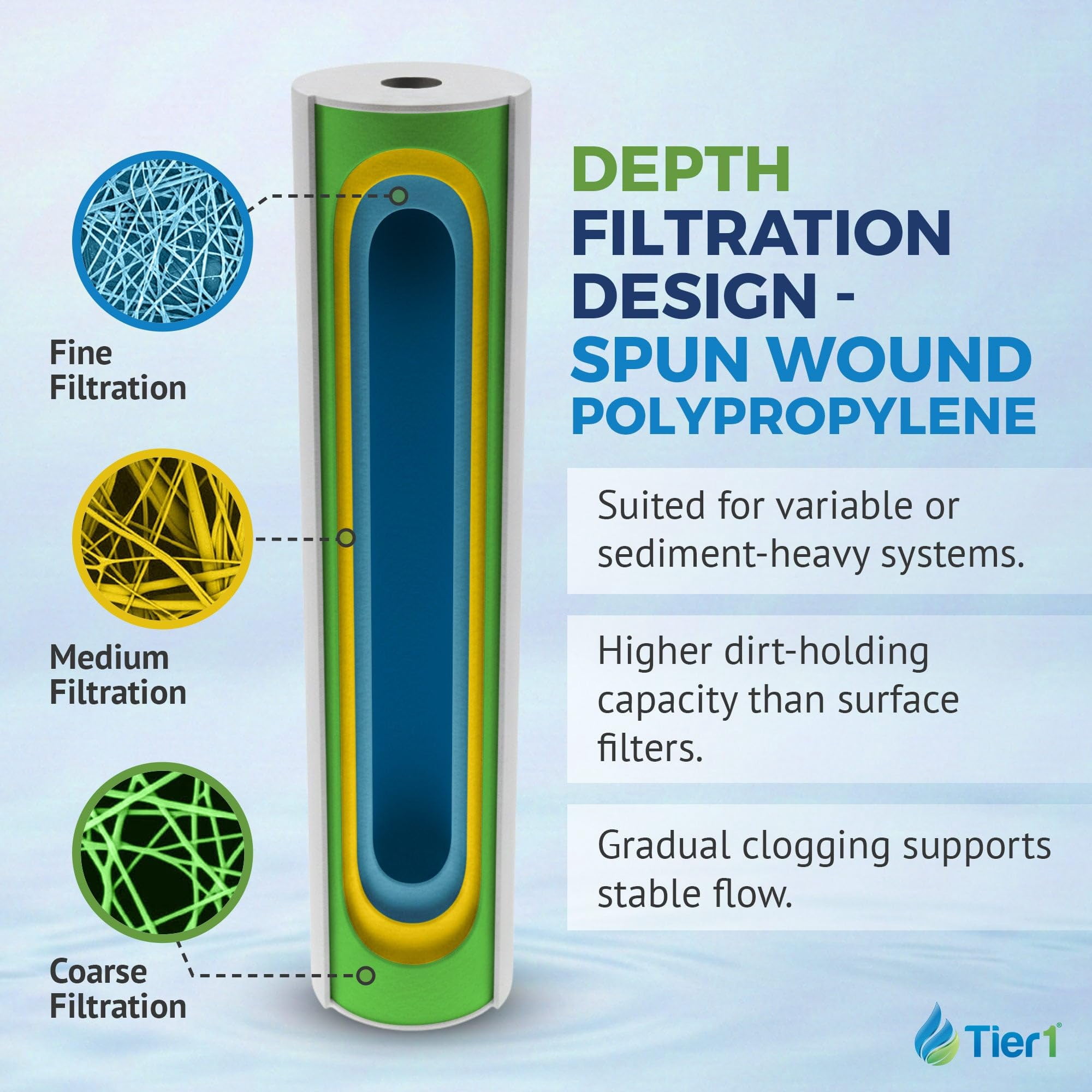 Tier1 1 Micron 10x4.5 Water Filter | Spun Wound Polypropylene Whole House Sediment Water Filter | Replacement for Pentek DGD-2501, 155359-43, SDC-45-1001 | 4.5 x 10 Water Filter Cartridge (4-Pack)