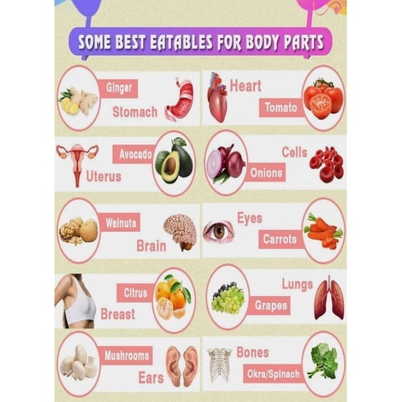 Healthy Eating Guide Some Best Eatables For Body Parts Poster Suitable For Home Kitchen Living Room Diningroom Office Decor poster