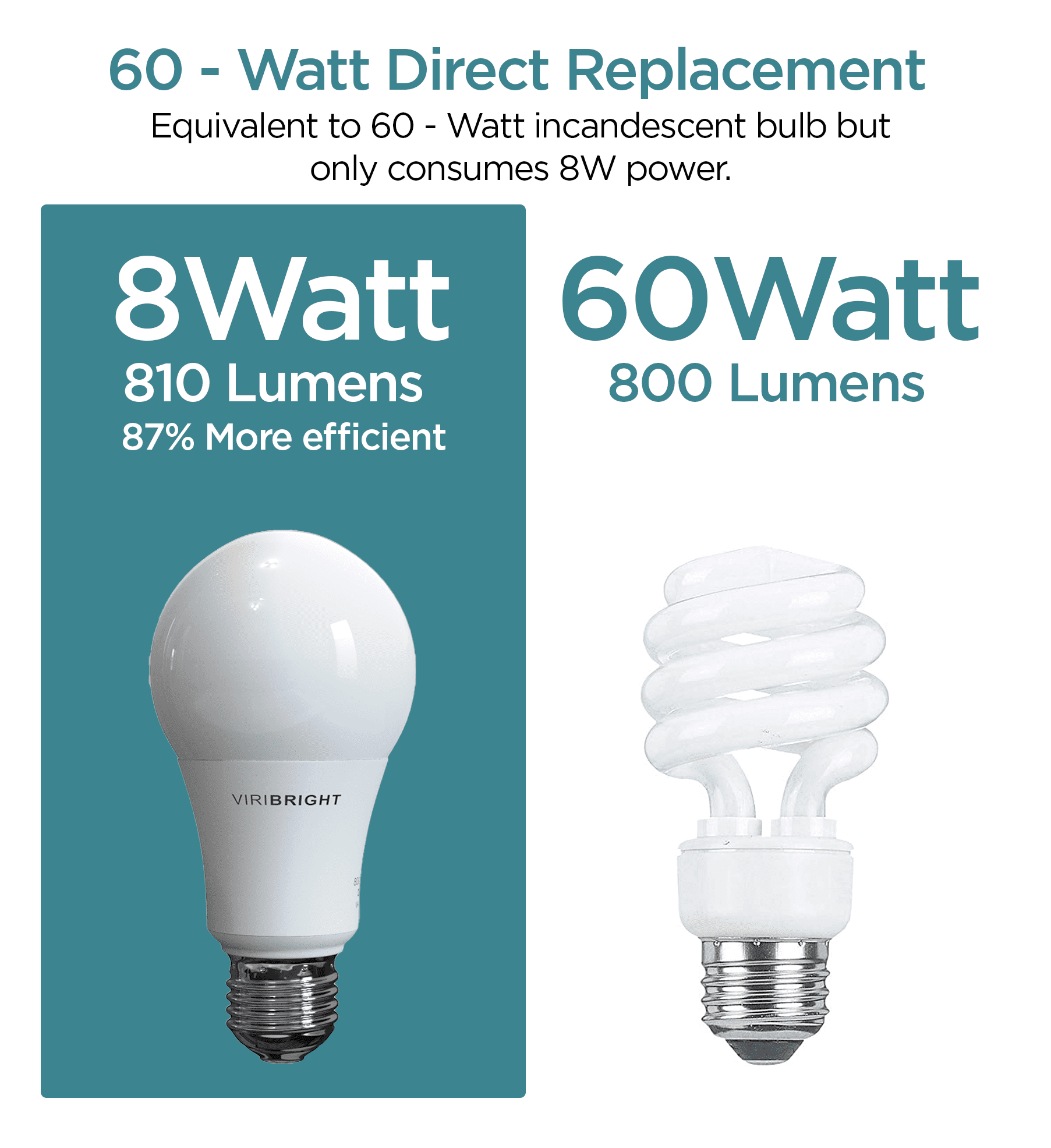 10 806 Lumens E26 Standard Base 60 Watt Incandescent Bulb Equivalent UL 2700K Soft White-18 Pack-Suitable for Damp Locations White 18 Pack SELS A19-10W-E26-2700K-18PACK A19 Led 18 Piece