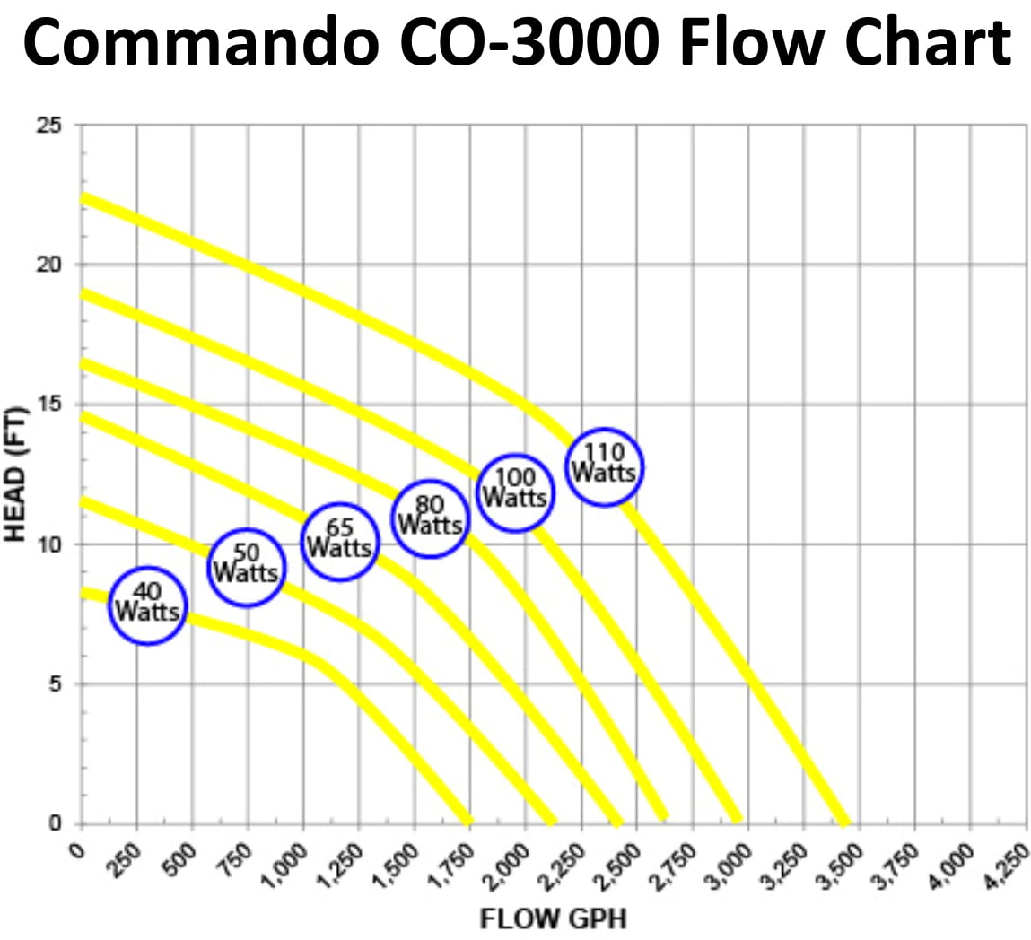 Anjon Manufacturing Commando CO-3000-3,000 GPH Variable Speed Pump 