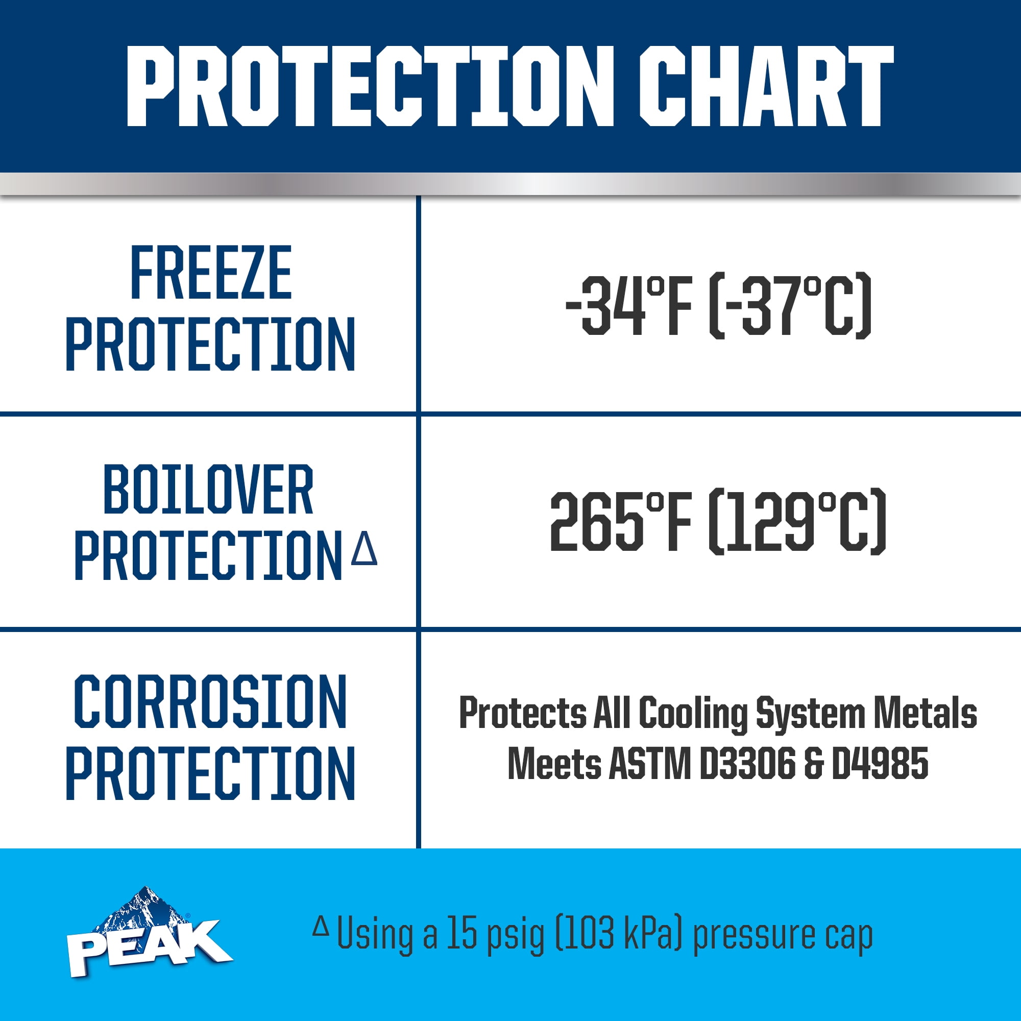 PEAK Original Equipment Technology European Vehicles Blue, 50/50 Prediluted Antifreeze & Coolant, 1 gal