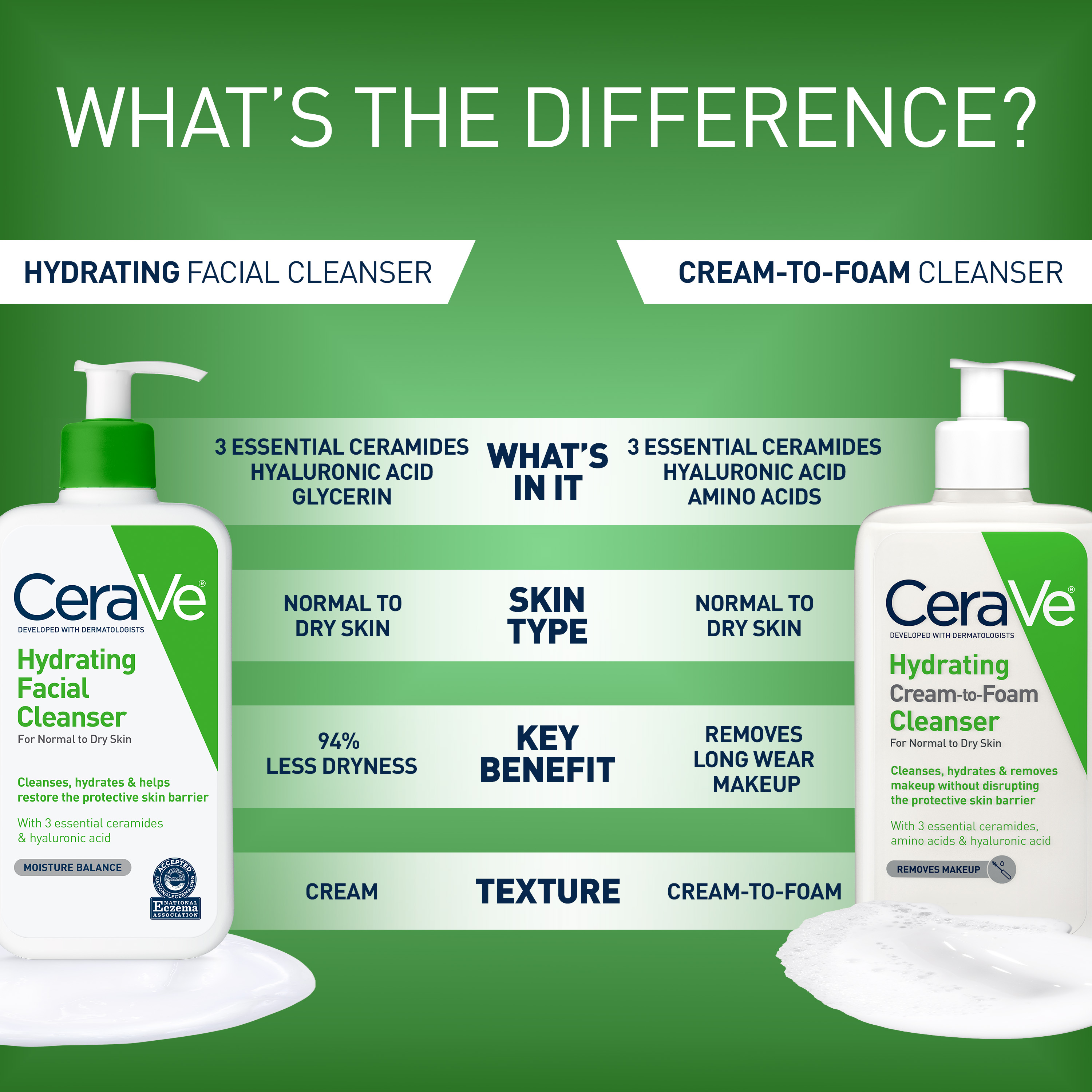 CeraVe Hydrating Facial Cleanser photo 5