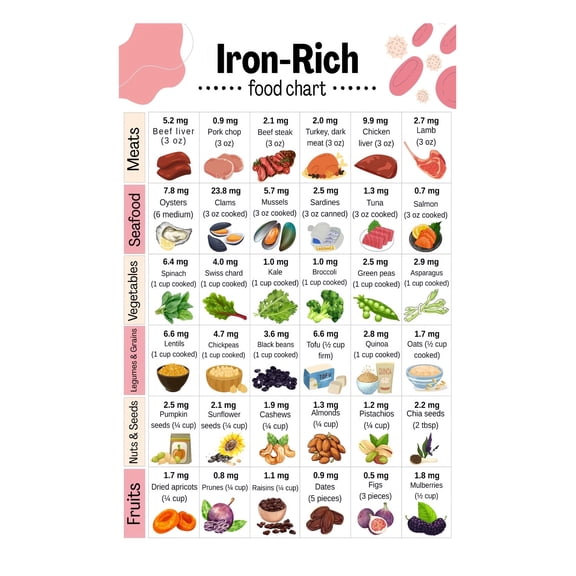 Foods High in Iron Chart Educational Poster Nutrition Guide for Energy Boost and Health Kitchen Gym and Office Decor Wall Art