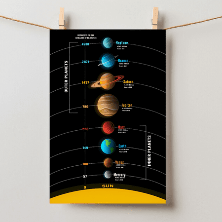 Solar System Planets Infographic Distance Age Names Poster Unframed Paper Poster 8x10in
