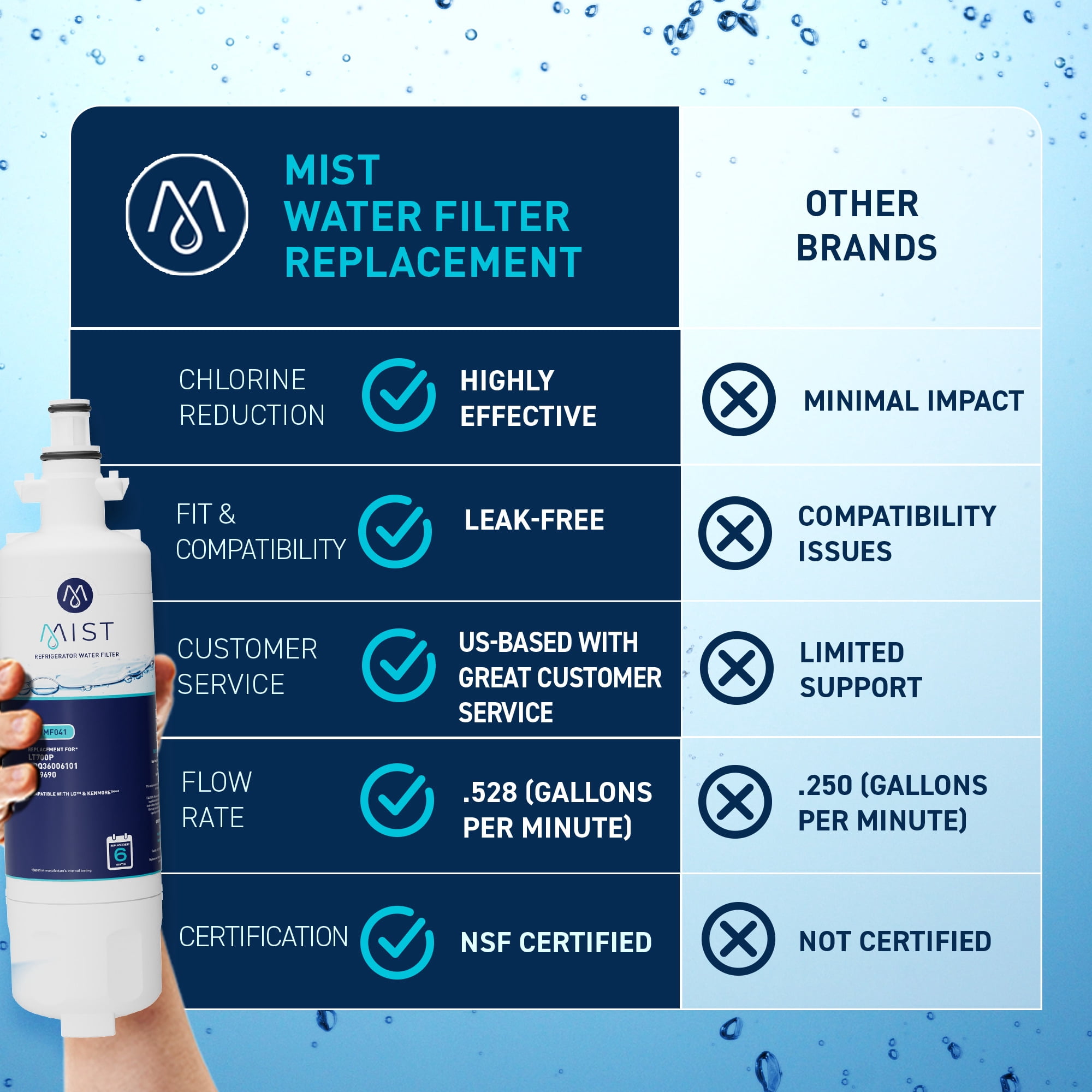 Mist Refrigerator Water Filter Replacement Cartridge for LG ADQ36006101, LT700P, Compatible with ADQ36006102, Kenmore Elite 9690, 46-9690, 469690, RFC 1200A, FML-3, LFX31925ST, 3-Pack