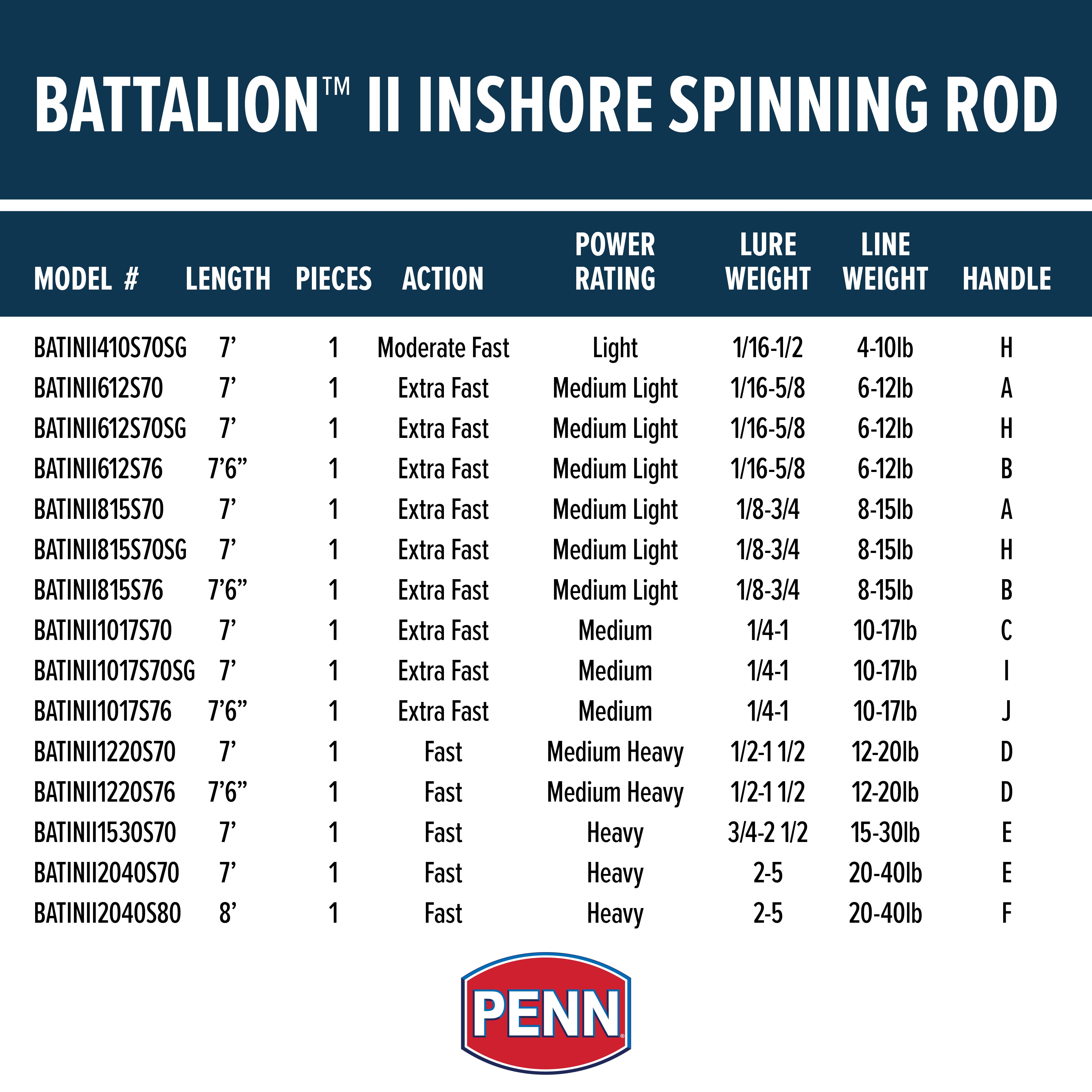 PENN Battalion™ II Inshore Spinning Rod, 7' Medium Light Fishing Rod