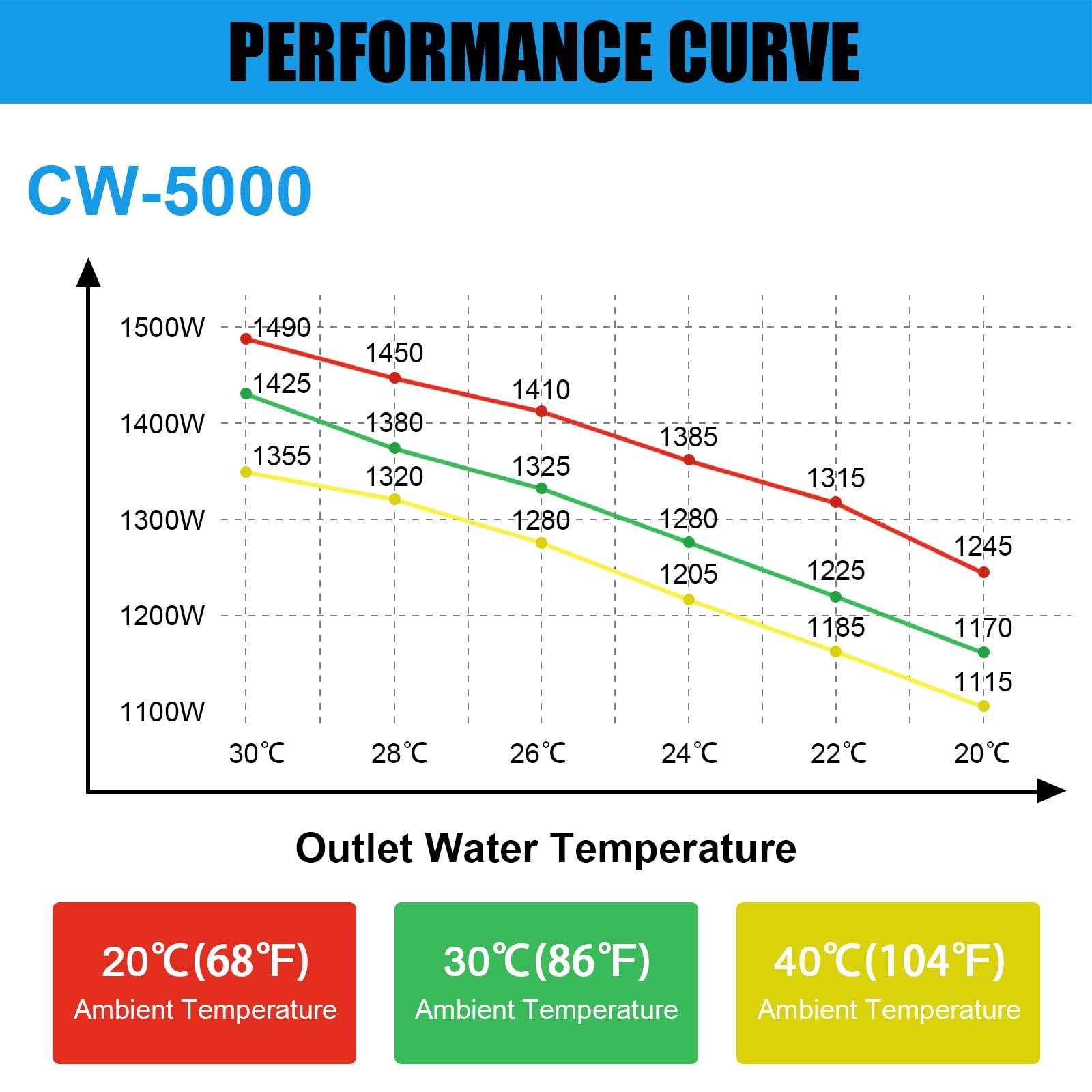 Yesfashion Industrial Water Chiller CW3000 Cooling System, SXYCMY 110V 9L Capacity 2.6gpm Water Cooling System for 40W-80W CO2 Laser Engraving & Cutting Machines, 50W / ℃ of Radiating Capacity