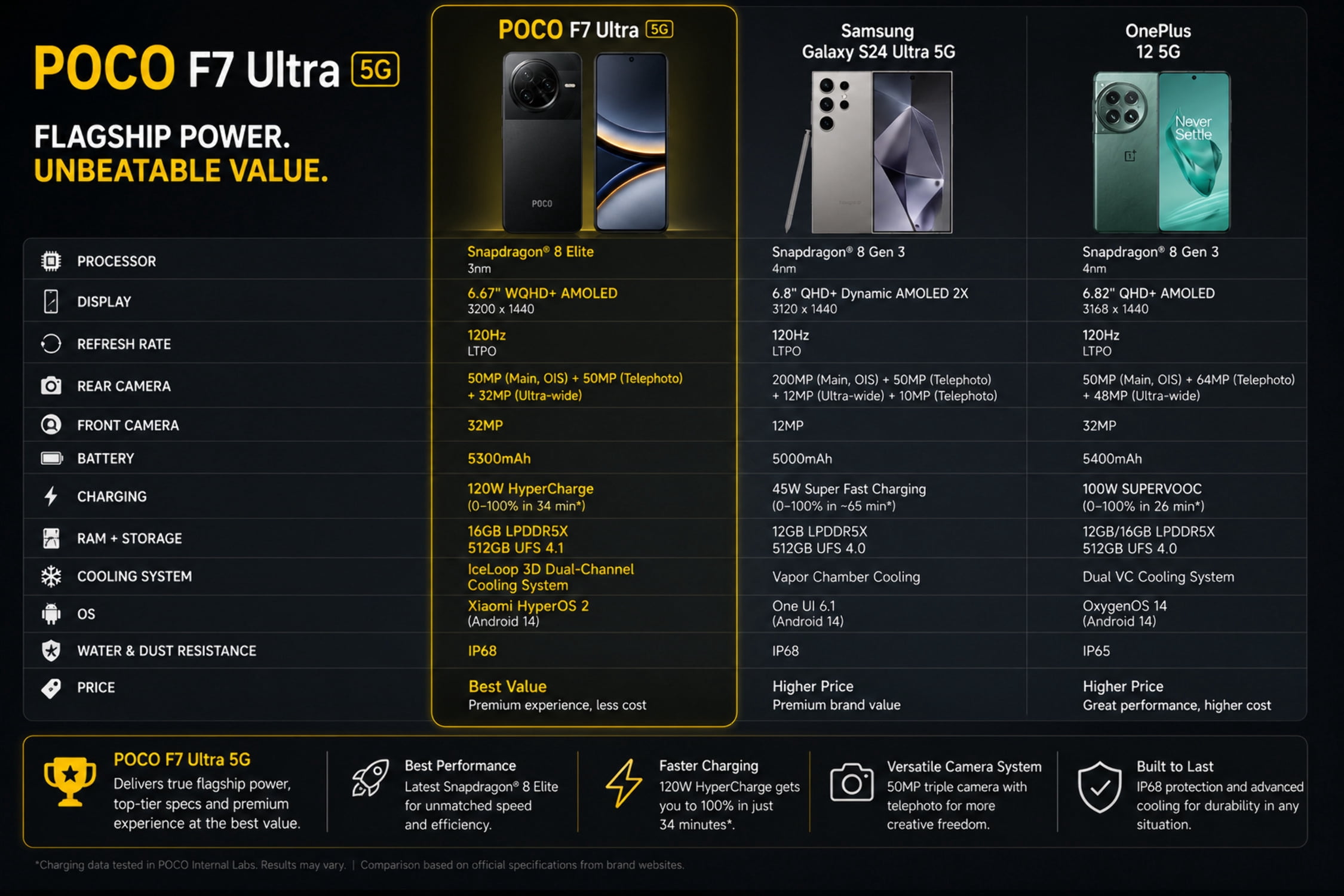 Xiaomi Poco F7 Ultra 5G 512GB ROM 16GB RAM Dual sim GSM Unlocked - Black