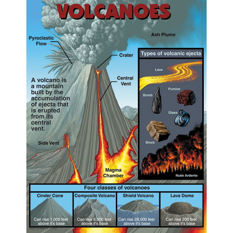 VOLCANOES CHART