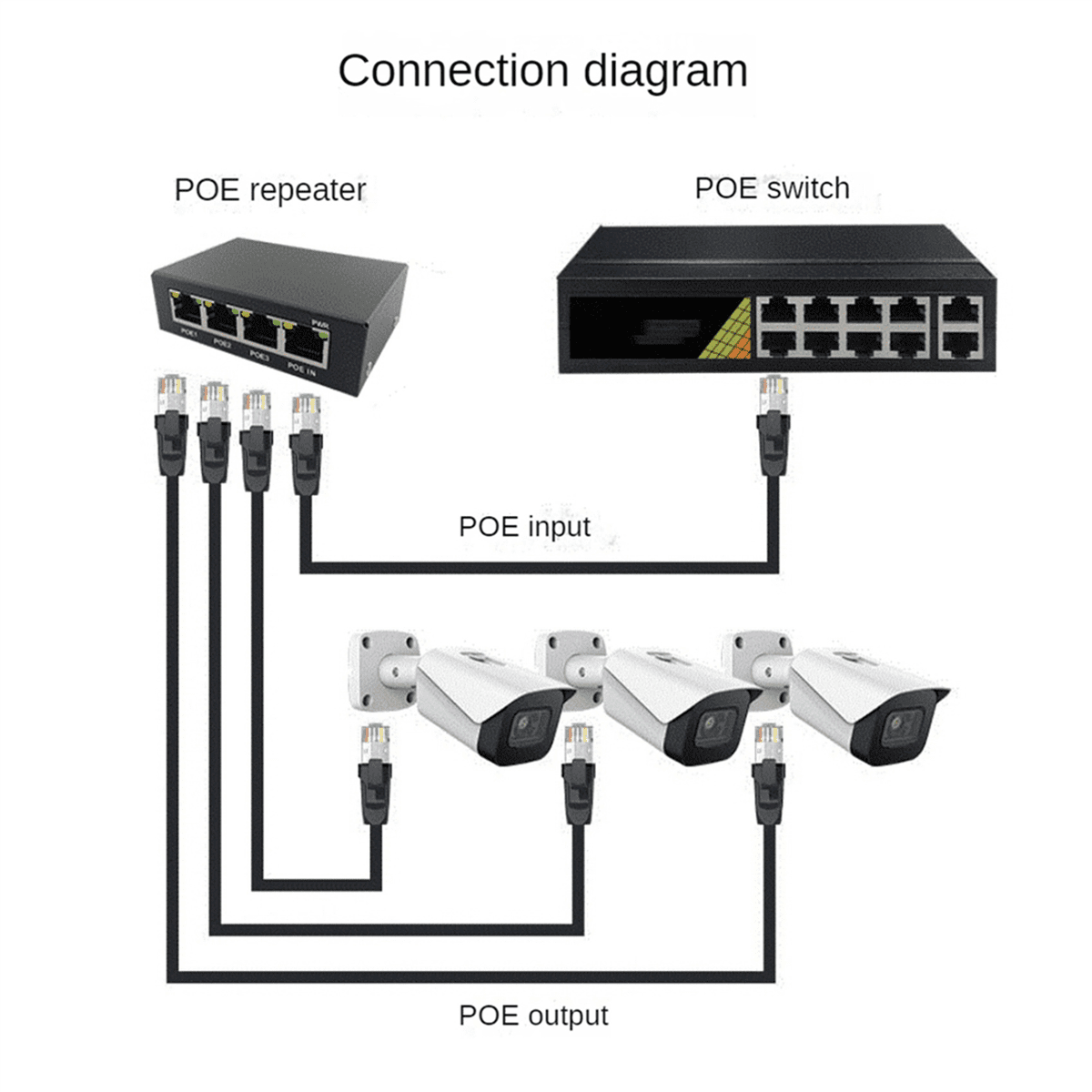 5X 4 Port Gigabit POE Extender 100/1000M Network Switch Extender IEEE802.3Af/At Plug&Play for PoE Switch NVR IP Camera
