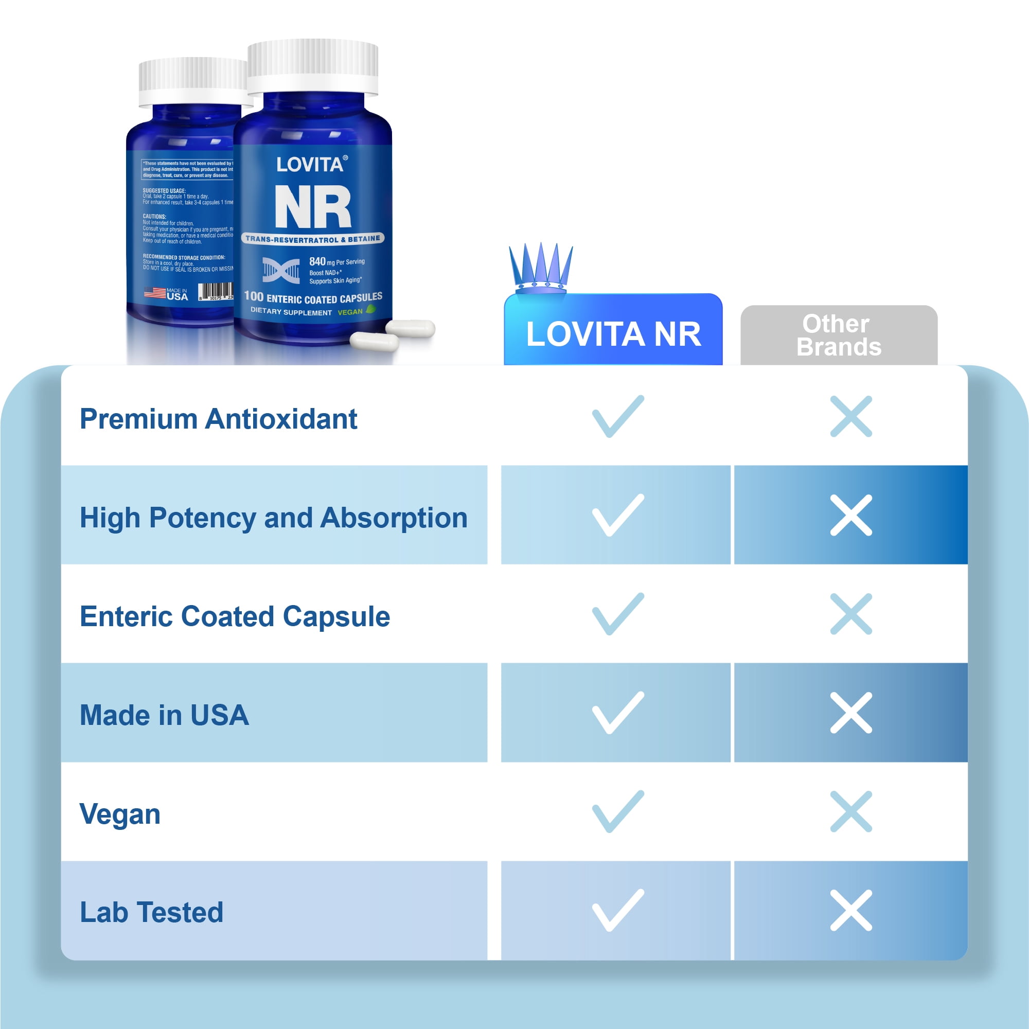 LOVITA NR (Nicotinamide Riboside) NAD Supplement with Trans-Resveratrol and Betaine, 840mg 100 Vegan Enteric-Coated Capsules