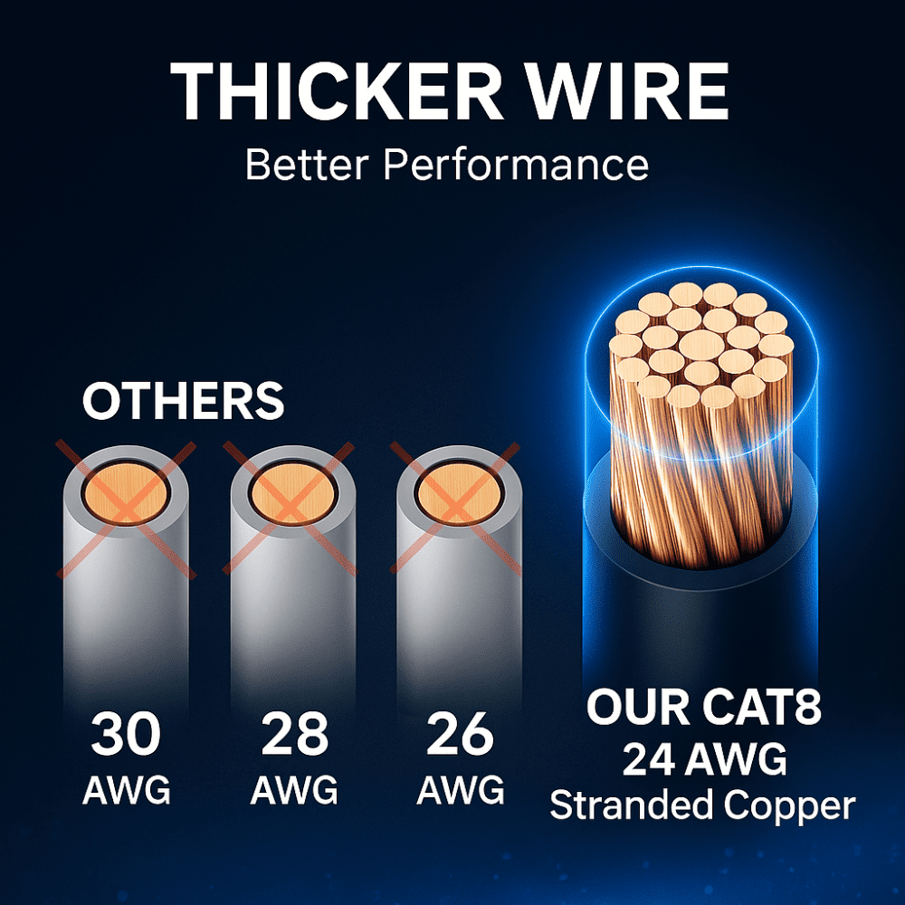 Cat8 Round Ethernet Cable 10ft, 4 Pc Pack, 40Gbps 2000MHz Network Patch Cord, S/FTP Shielded LAN Cable with RJ45 Connectors, for Gaming, Router, Modem, Laptop