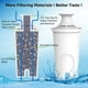 thumbnail image 2 of Repuesto para jarra de agua Brita Filter Brita. Filtro PUREUP compatible con los estándares de filtro de jarra Brita Grand Lake Capri Wave Classic 35557 OB03, paquete de 4, reduce el mal sabor y el ol, 2 of 5