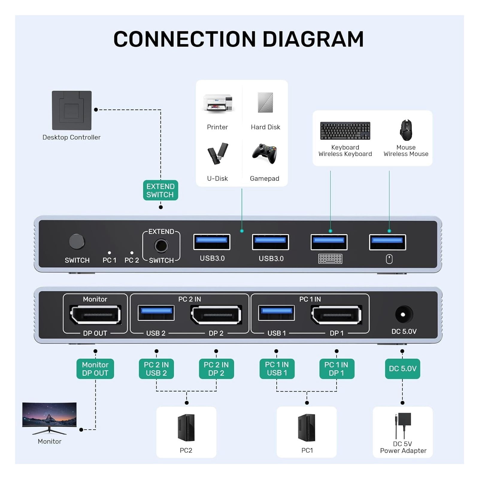 8K 60Hz 4K 144Hz DisplayPort 1.4 KVM Switch, USB 3.0 Hub for 2 PC