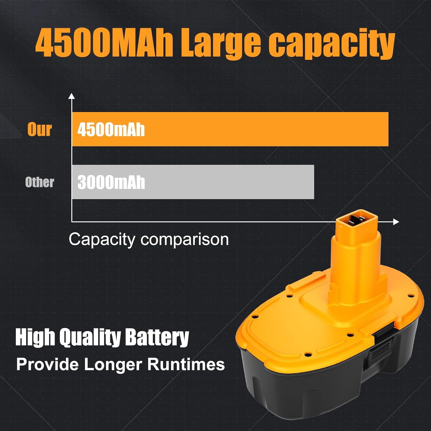2Pack 18V 4500mAh DC9096 Replacement Battery Compatible with Dewalt 18 Volt DC9099 DW9098 DW9099 DW9095 DW9096 DE9039 and DC9320 Dual Port Charger for 7.2-18V Ni-Cad Ni-Mh Battery