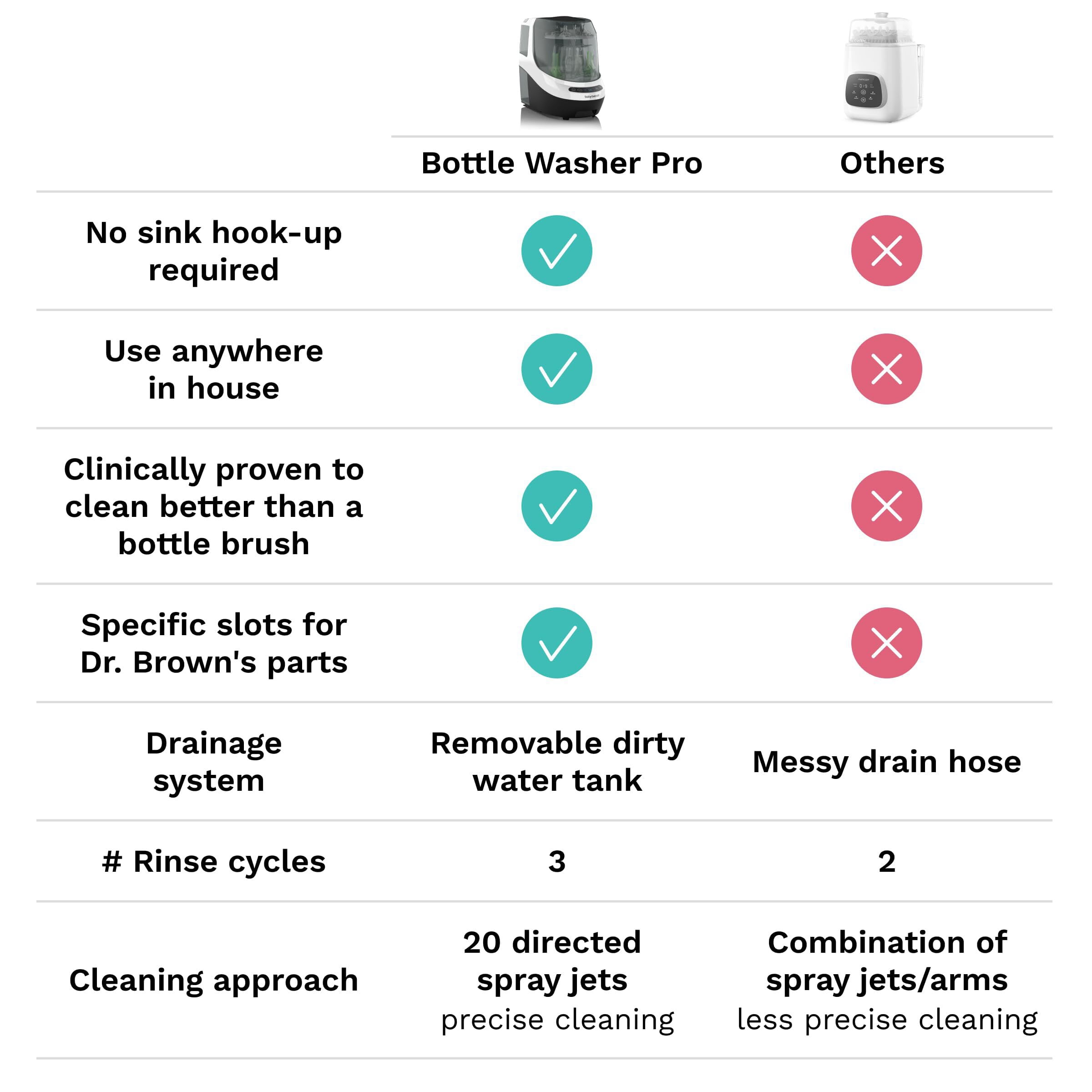 Baby Brezza Pro Baby Bottle Washer + Sterilizer + Dryer - All in One - NEW