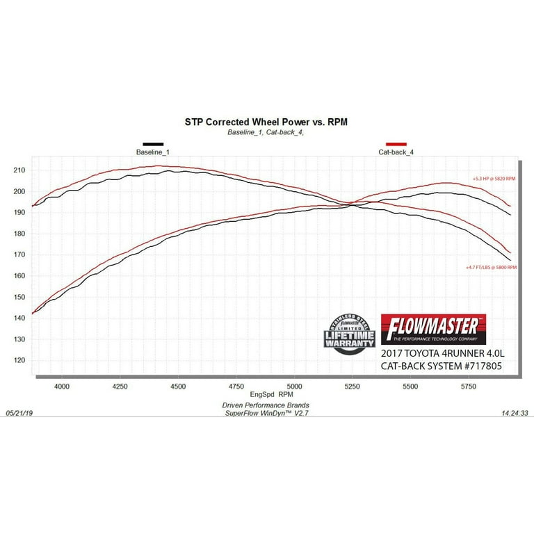 Flowmaster 717805 FlowFX Cat-Back Exhaust System; Single