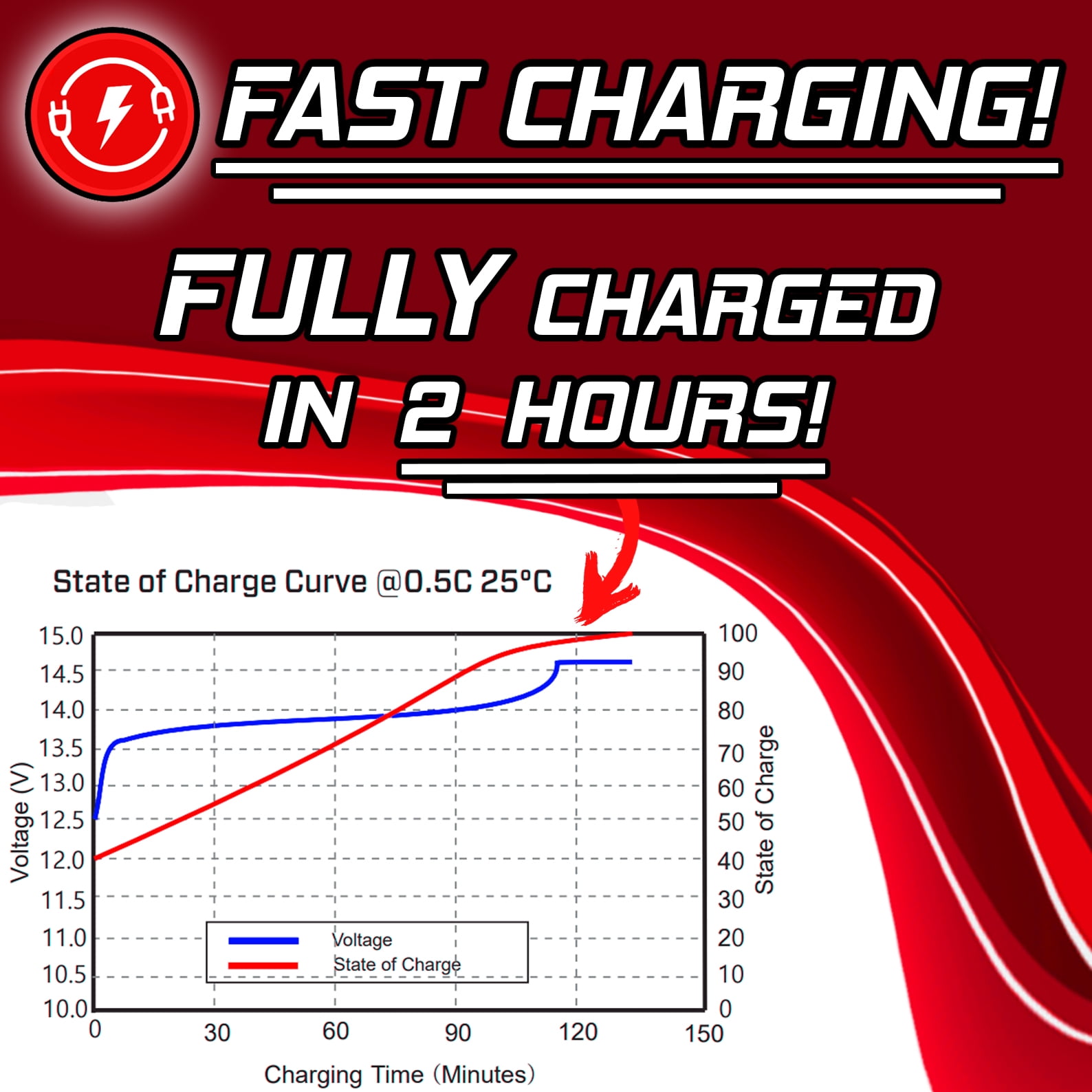 12V 7Ah Lithium LiFePO4 Battery, Rechargeable Battery, Up to 3000+ Deep Cycle Lithium Iron Phosphate Battery Built-in BMS, Ideal for Small UPS, Lighting, Solar Power, Fish Finder, kids ride on car