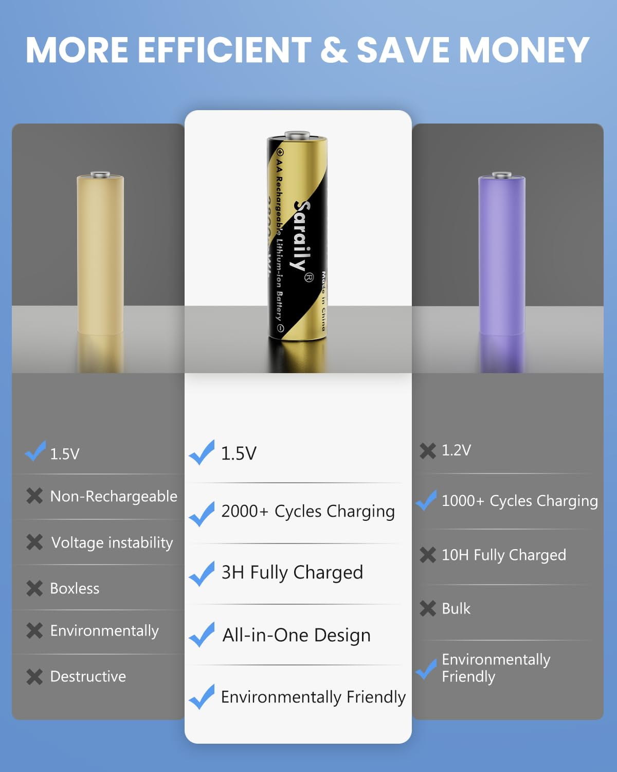 Esemoil Rechargeable Lithium AA Batteries 8 Pack with Charger, 1.5V 3600mWh Rechargeable Batteries, Long Lasting Double A Batteries for Outdoor Camera, Recharge up to 2000+ Cycles, 3H Fast Charger