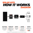 thumbnail image 4 of 200 Watt Solar Kit, 4 of 4
