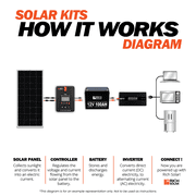 800 Watt Solar Kit