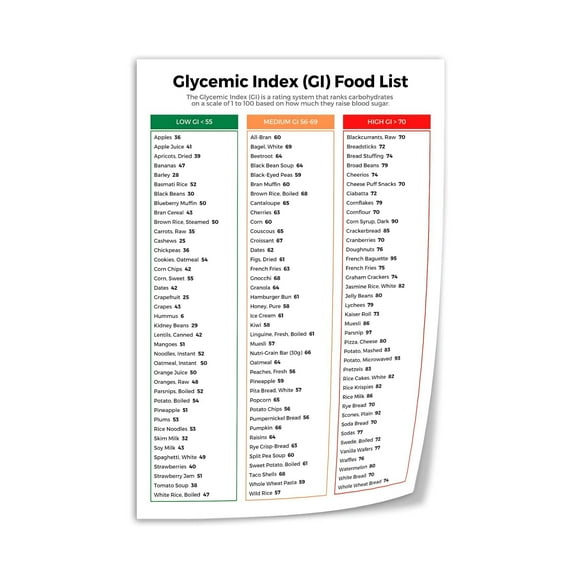 Glycemic Index Chart 2025 Canvas Print Wall Art - Diabetic Food Guide - GI Food Grocery List - Living Room, Office, Bedroom - Aesthetic Poster