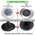 thumbnail image 5 of Solar Ground Lights - 8 LED Solar Garden Lights Outdoor Waterproof Sidewalk Disk Lights Solar Powered Landscape Lighting for Lawn Patio Pathway Yard Deck Walkway Flood Lights (24 Packs White), 5 of 9