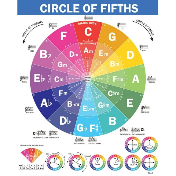 The Circle of Fifths Poster for Guitar and Piano- Reference Guide for Beginner to Learn Harmony and Music Theory, Guitar Chord Posters