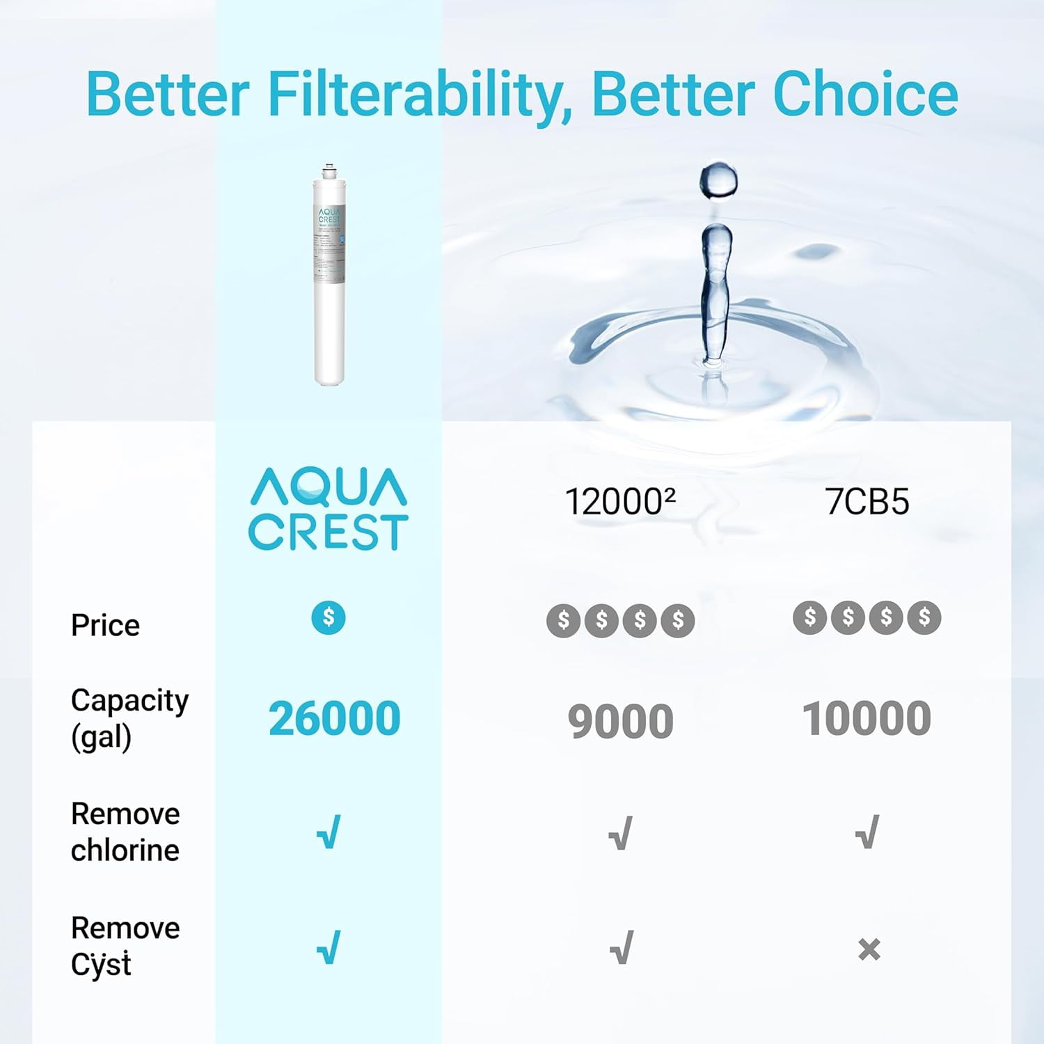 AQUA CREST I2000 2 Under Sink Water Filter, Replacement for Everpure I2000 2, EV9612-22, MC2, ESO7, MH2, EV9612-56, EV9607-25, EV9613-21, NSF/ANSI 42 Certified, 26000 Gallons, 2 Pack