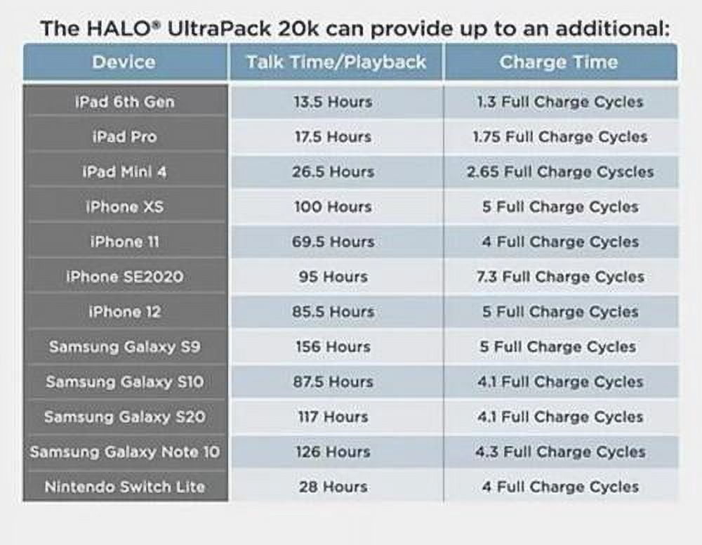 Halo Ultrapack 20000 mAh Battery Portable Charger Power Bank LCD Digital Display