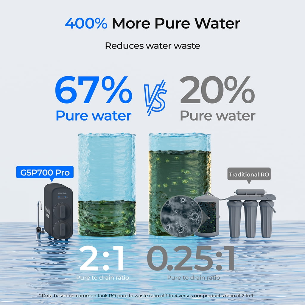 [ Dual Flow ] Waterdrop G5P700-Pro Reverse Osmosis System, NSF/ANSI 58 & 372 Certified, 700GPD Fast Flow Reverse Osmosis Water Filter, 7-Stage  Water Filtration System, 2:1 Pure to Drain