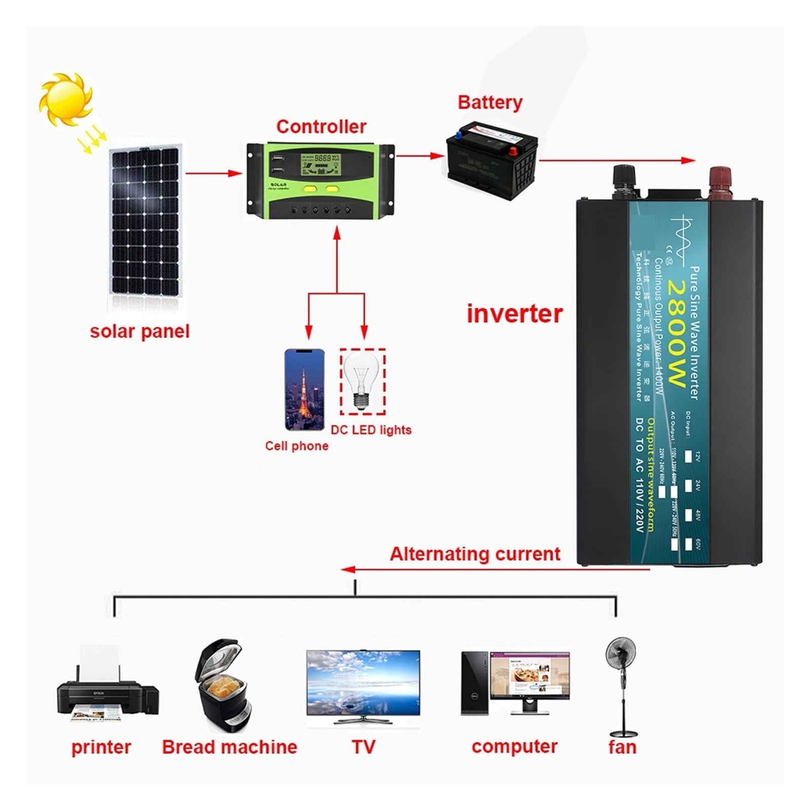 Inverter 12V 24V 1000W 1600W 2000W 2800W Pure Sine Wave Inverter Power Converter Solar Inversor 12V To 220 Transformer LED ,Accurate Quantification