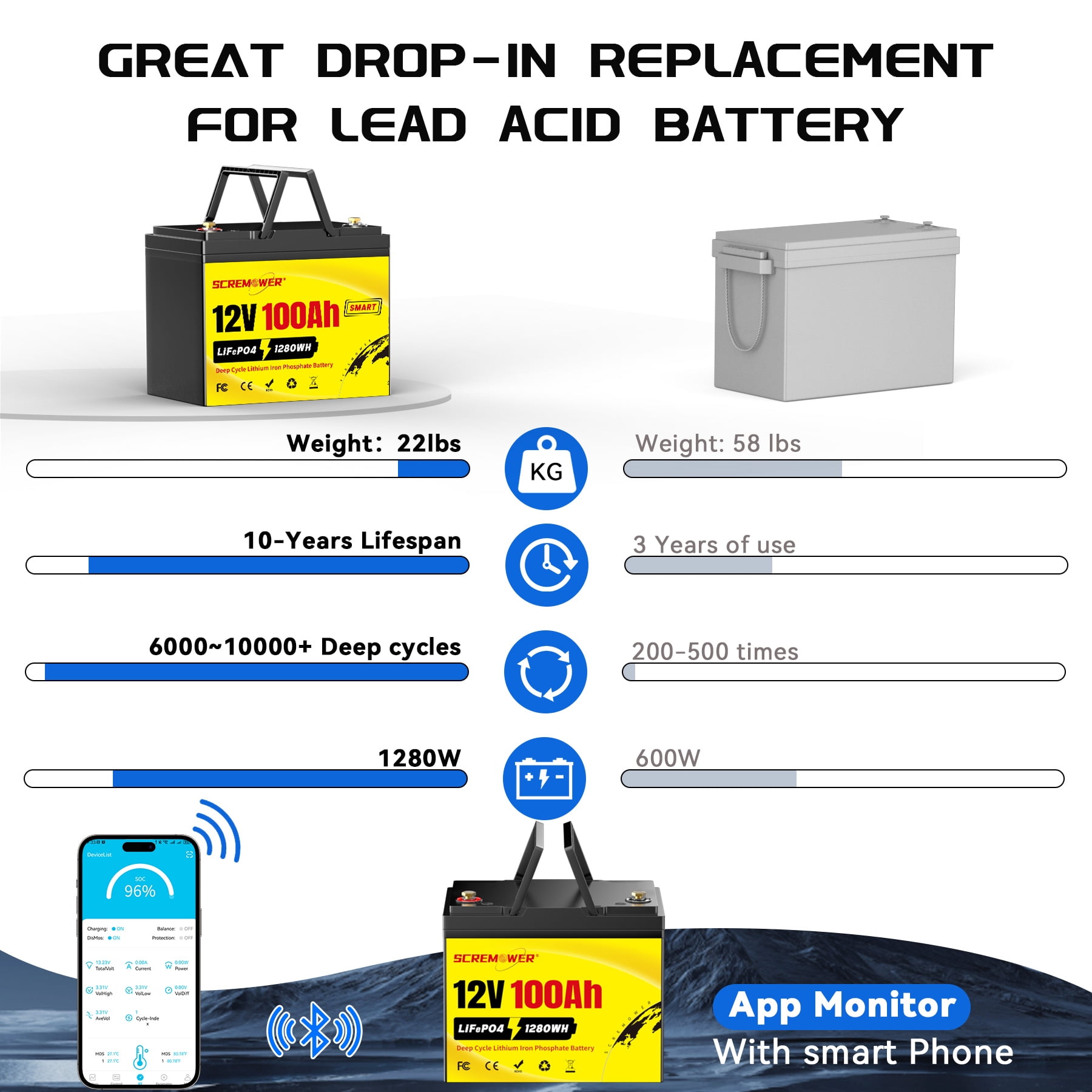 12V 100Ah LiFePO4 Battery Bluetooth, 100A BMS Low-Temp Protection Deep Cycles Mini Lithium Batteries for RVs, Golf Cart, Home Energy Storage, Boats and Marine
