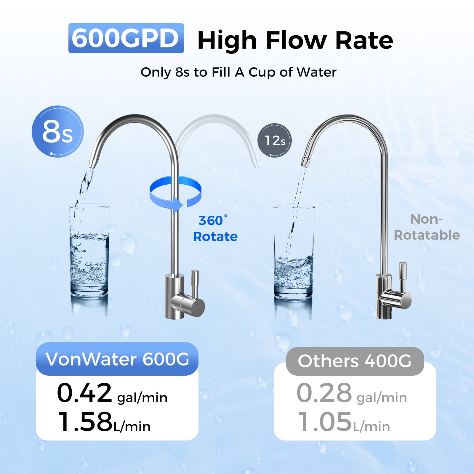 VonWater 600GPD Tankless Reverse Osmosis Water Filter System, 2:1 Pure to Drain Under Sink RO Water Filtration System